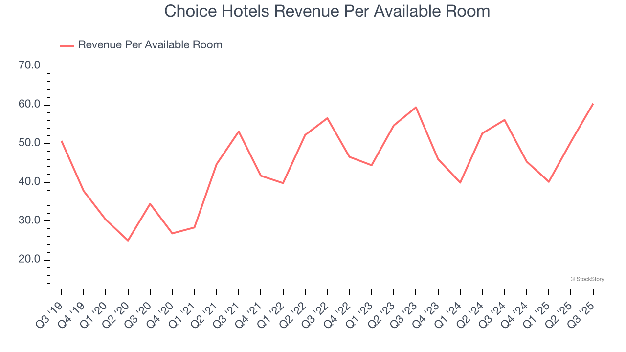 Choice Hotels Revenue Per Available Room