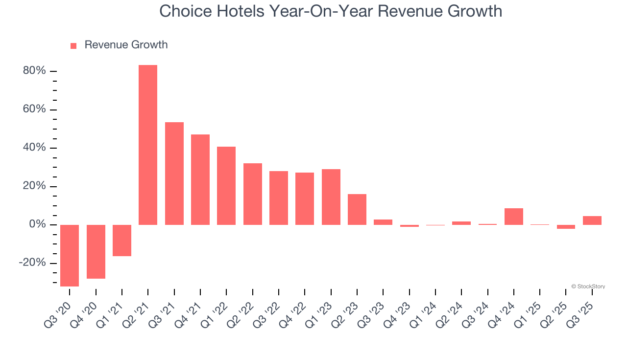 Choice Hotels Year-On-Year Revenue Growth