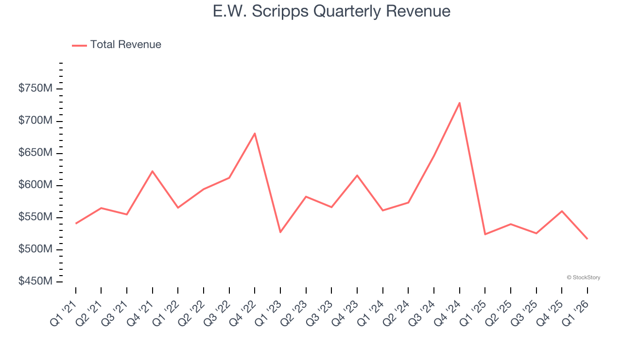 E.W. Scripps Quarterly Revenue