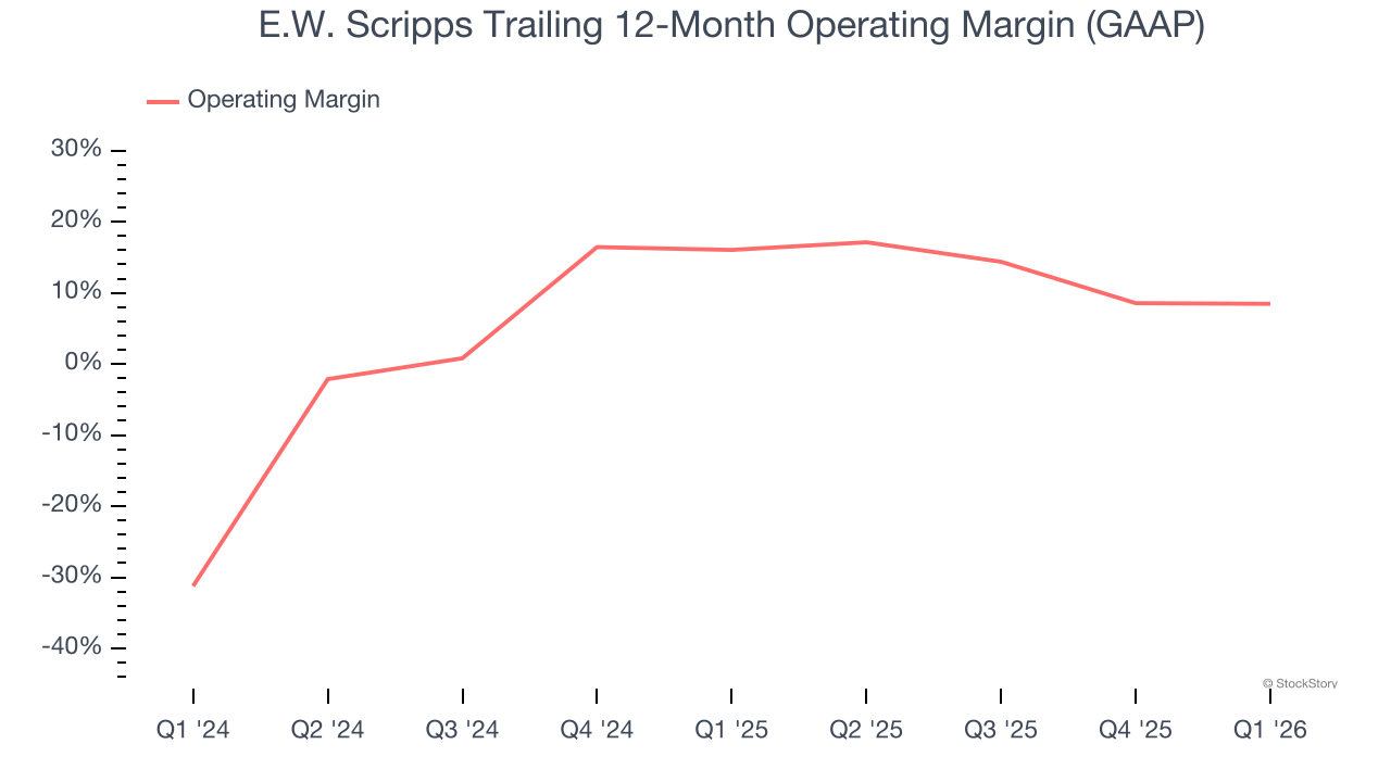 E.W. Scripps Trailing 12-Month Operating Margin (GAAP)