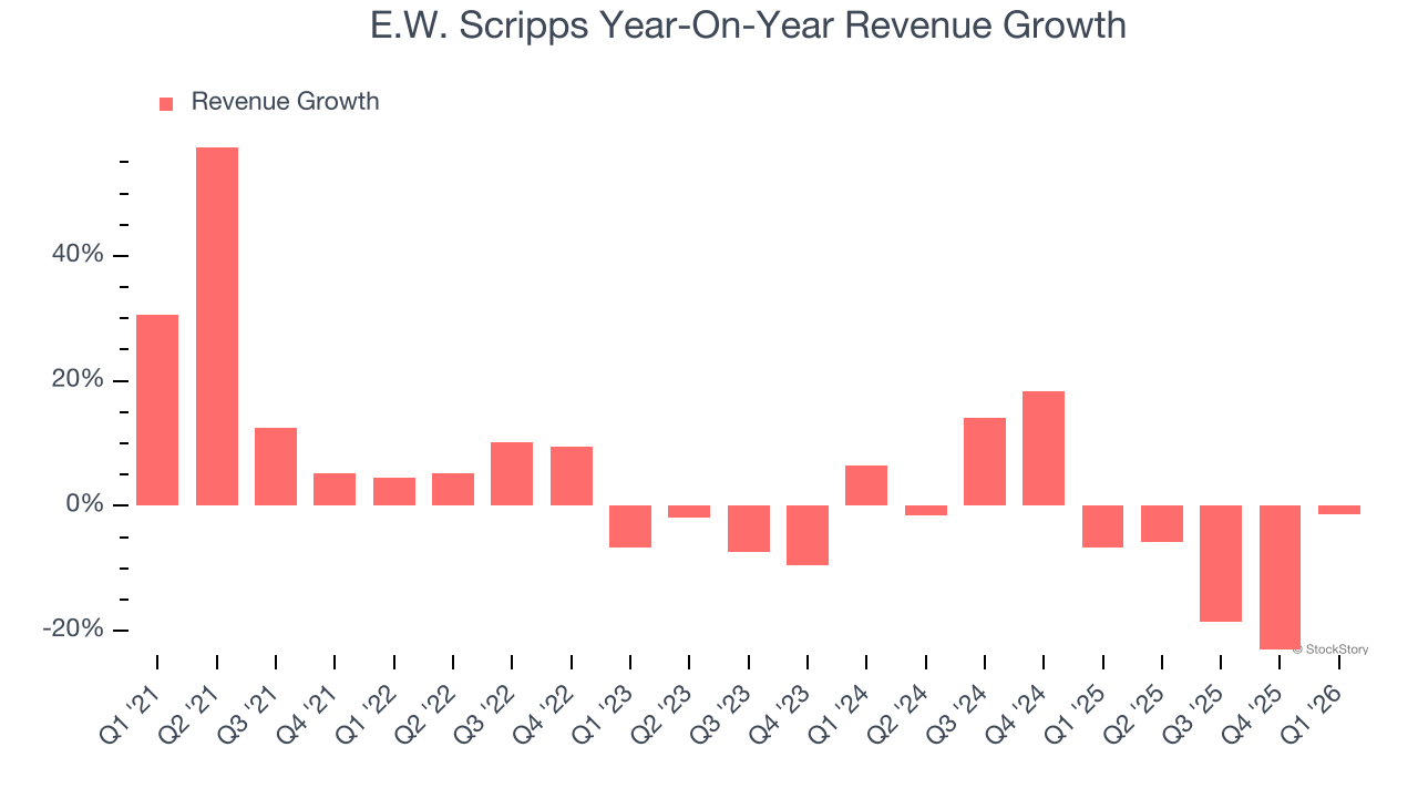 E.W. Scripps Year-On-Year Revenue Growth