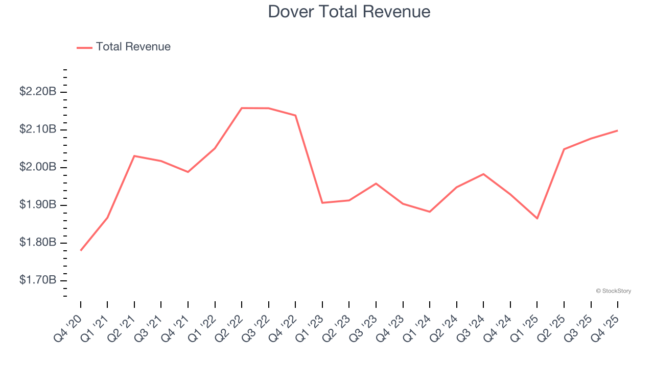 Dover Total Revenue