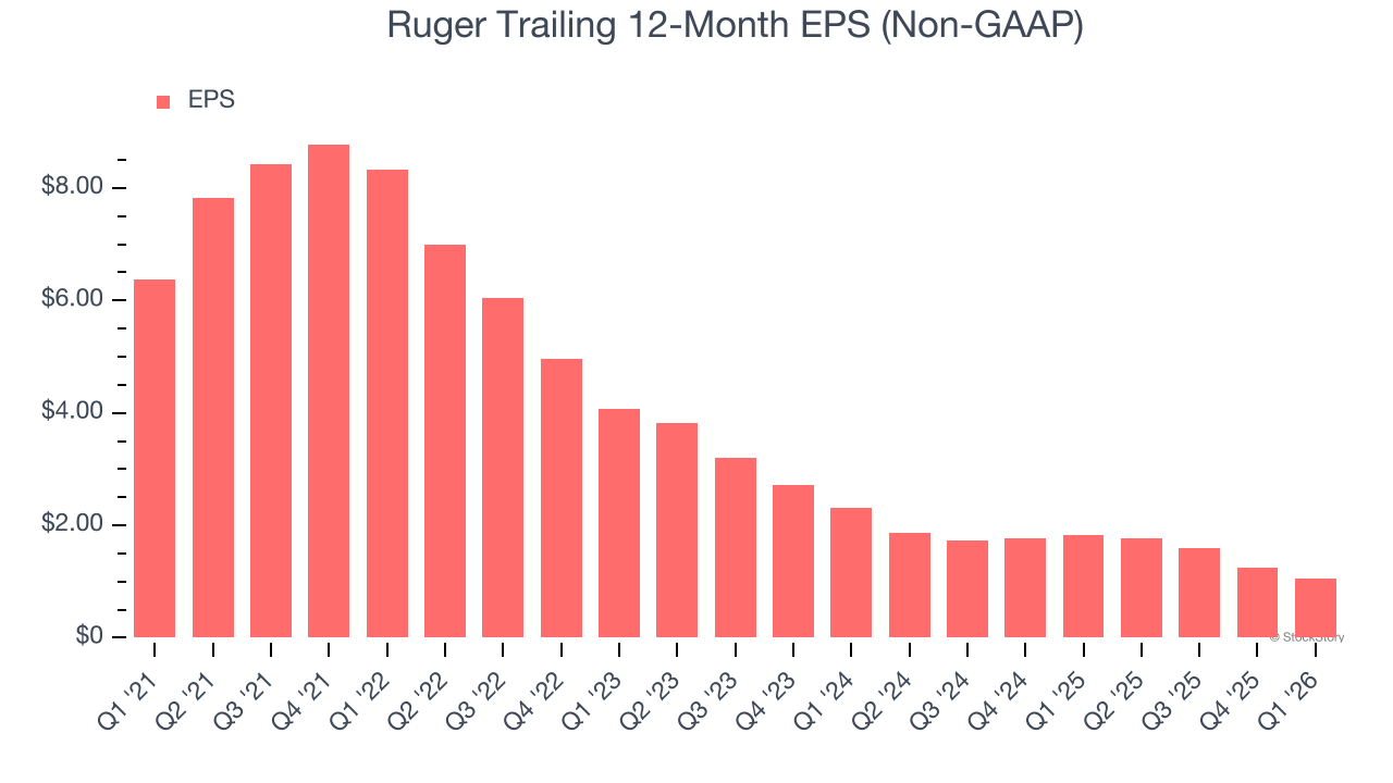 Ruger Trailing 12-Month EPS (Non-GAAP)