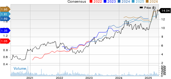 Banco Bilbao Viscaya Argentaria S.A. Price and Consensus