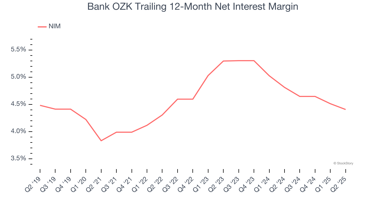Bank OZK Trailing 12-Month Net Interest Margin