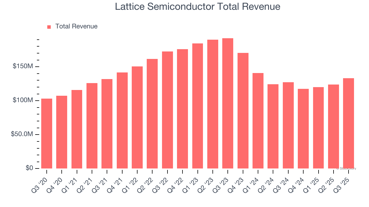 Lattice Semiconductor Total Revenue