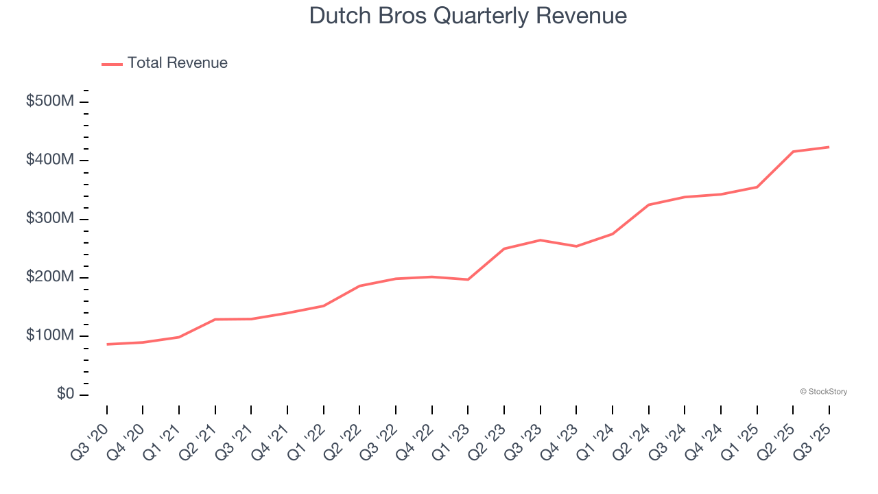 Dutch Bros Quarterly Revenue