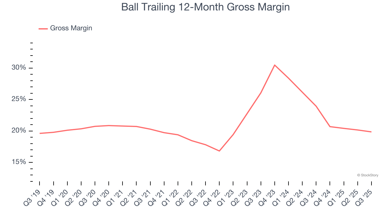 Ball Trailing 12-Month Gross Margin