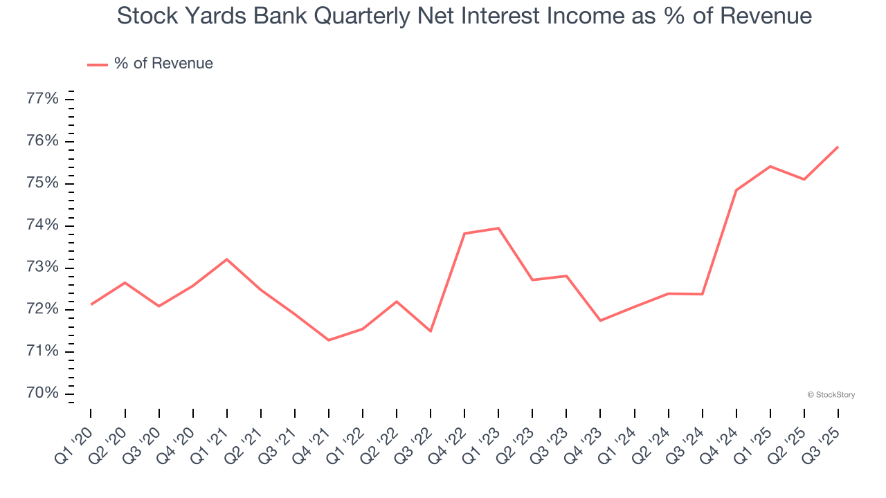 Stock Yards Bank Quarterly Net Interest Income as % of Revenue