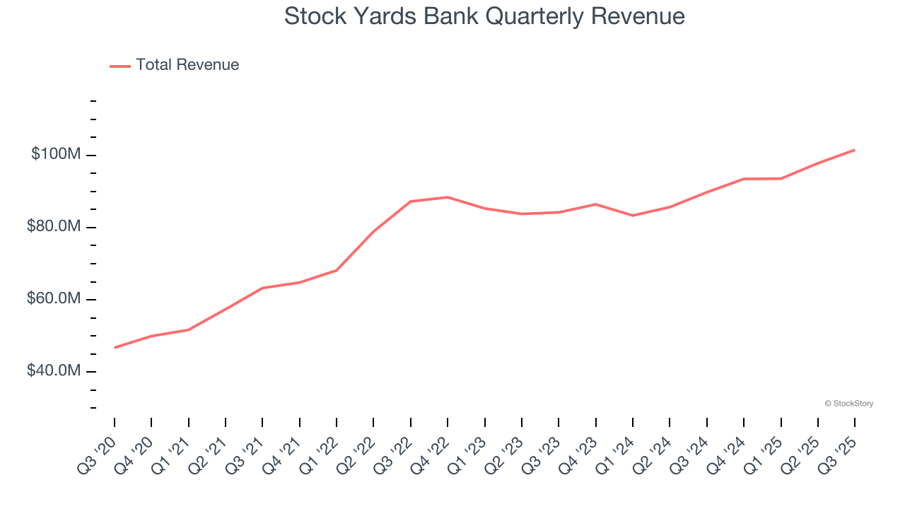Stock Yards Bank Quarterly Revenue