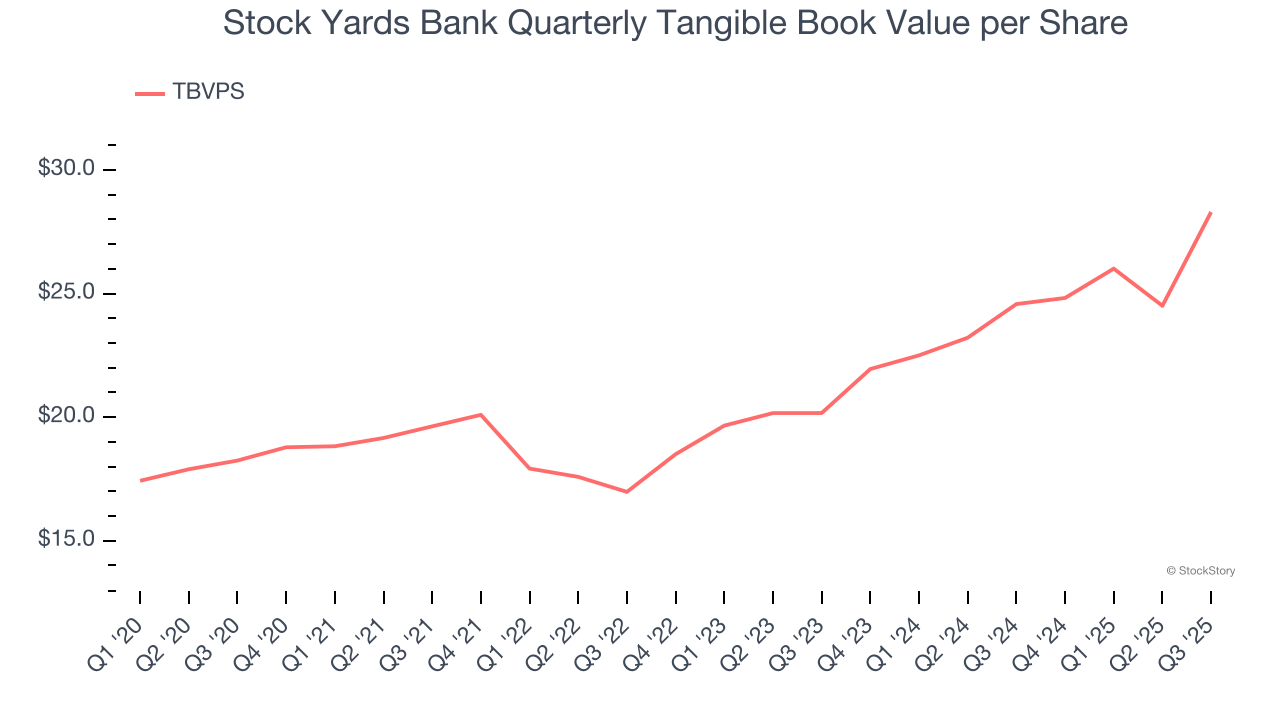 Stock Yards Bank Quarterly Tangible Book Value per Share