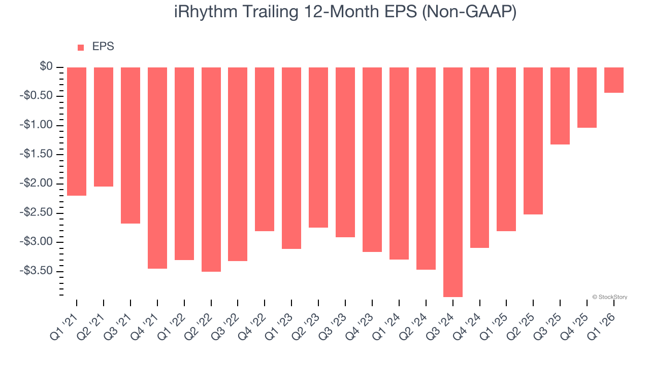 iRhythm Trailing 12-Month EPS (Non-GAAP)