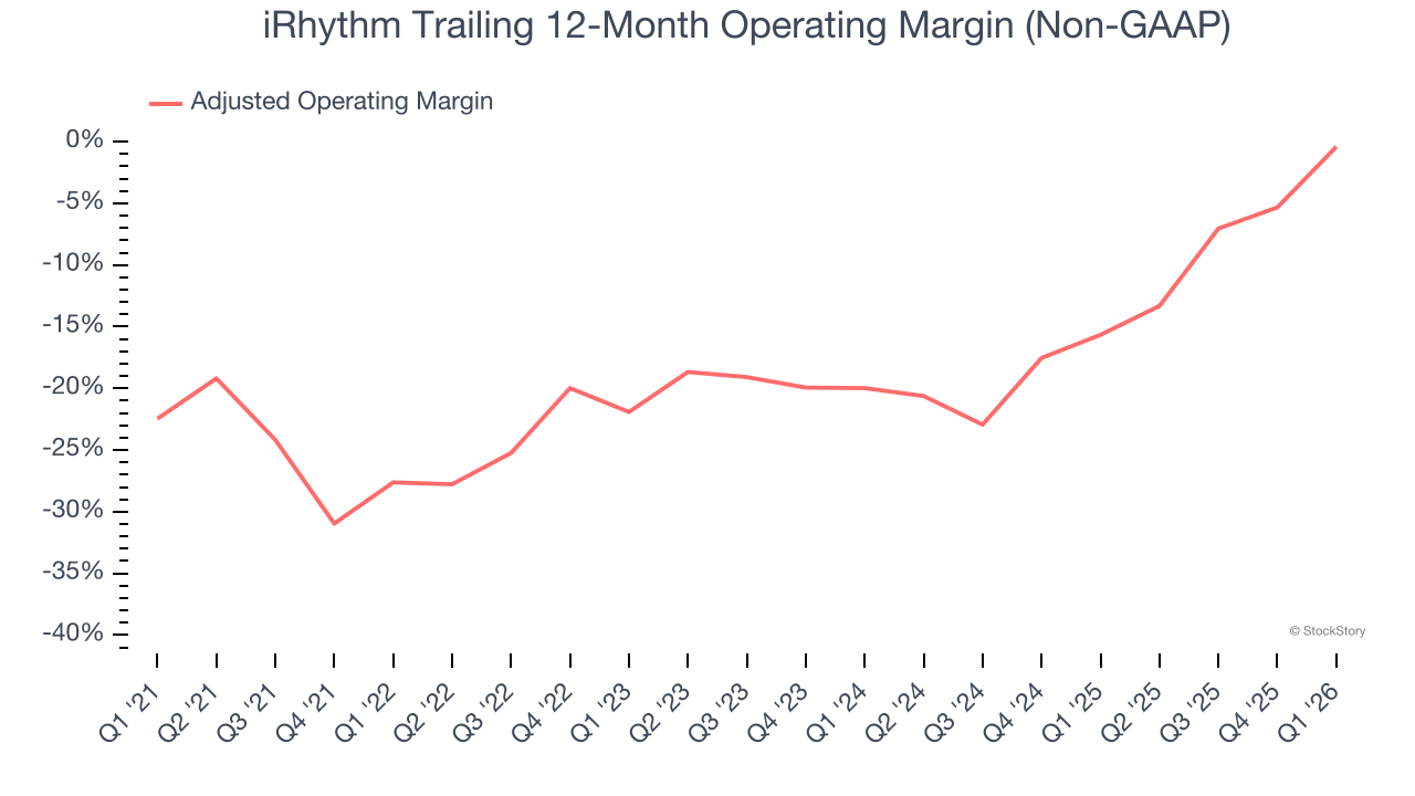iRhythm Trailing 12-Month Operating Margin (Non-GAAP)