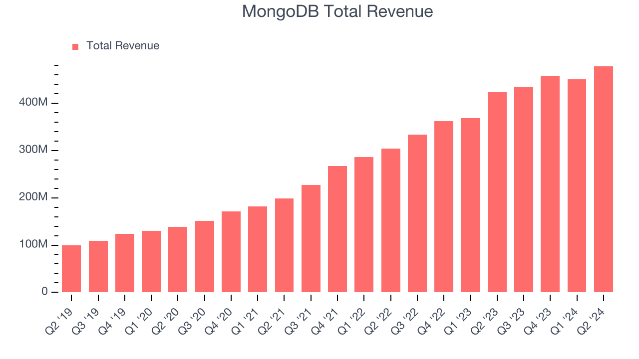MongoDB Total Revenue