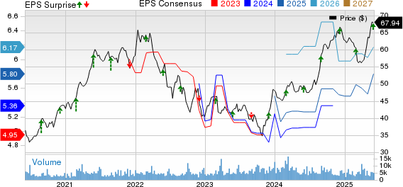 Canadian Imperial Bank of Commerce Price, Consensus and EPS Surprise