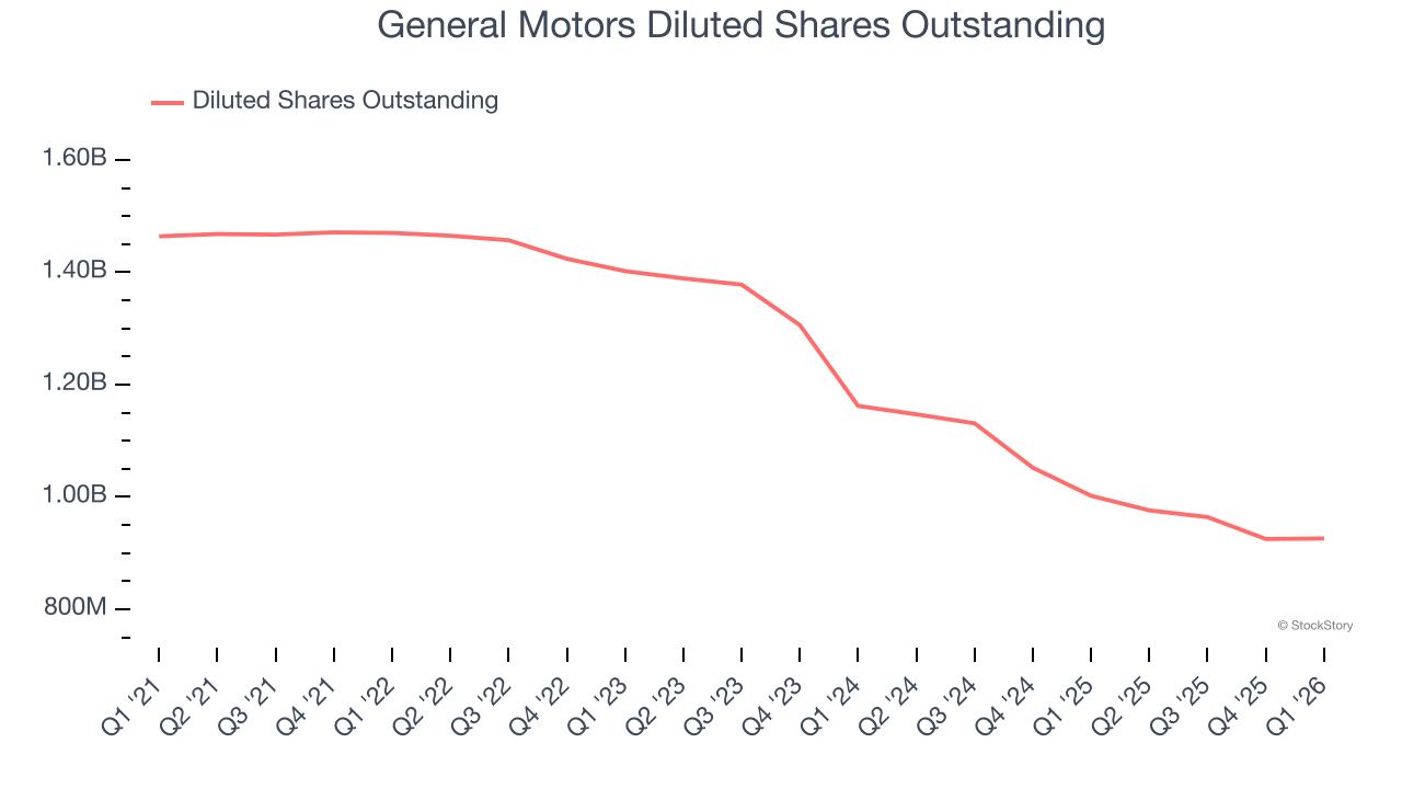 General Motors Diluted Shares Outstanding
