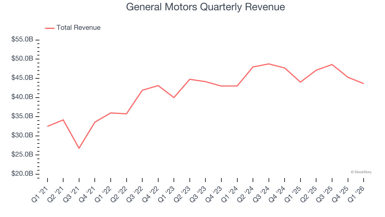 General Motors Quarterly Revenue
