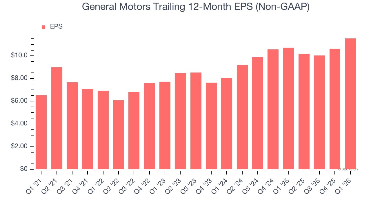 General Motors Trailing 12-Month EPS (Non-GAAP)