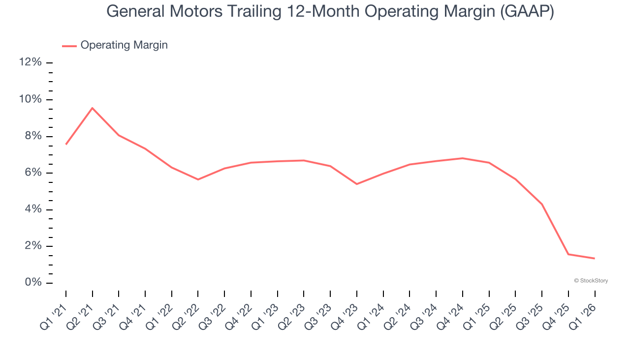 General Motors Trailing 12-Month Operating Margin (GAAP)