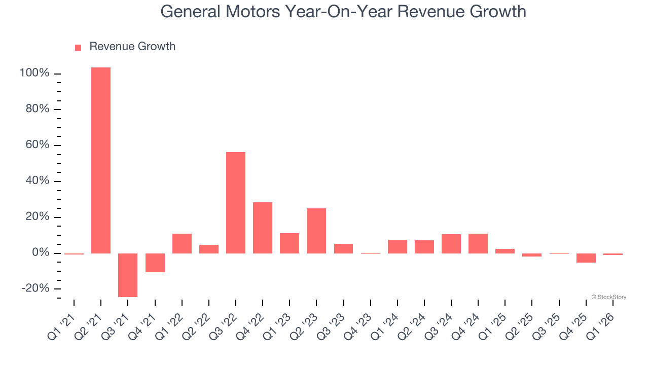 General Motors Year-On-Year Revenue Growth