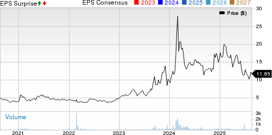 CSP Inc. Price, Consensus and EPS Surprise