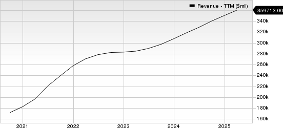 Alphabet Inc. Revenue (TTM)