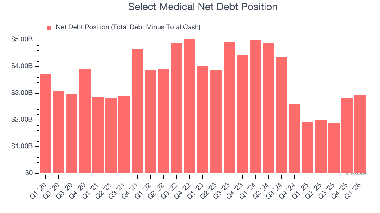 Select Medical Net Debt Position