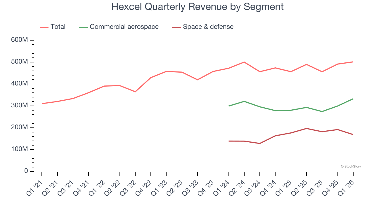 Hexcel Quarterly Revenue by Segment