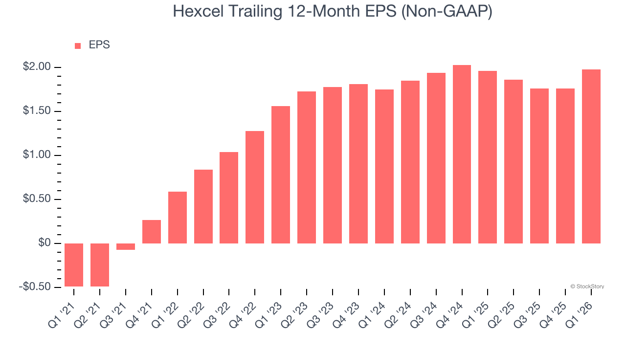 Hexcel Trailing 12-Month EPS (Non-GAAP)