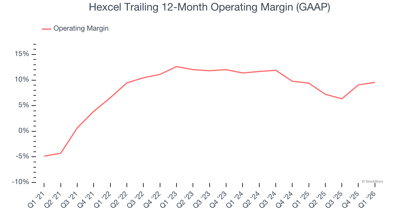 Hexcel Trailing 12-Month Operating Margin (GAAP)