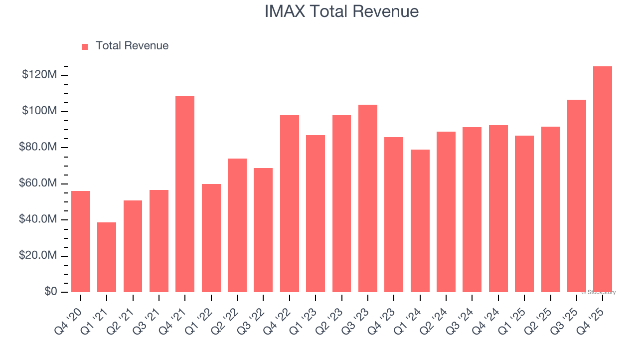 IMAX Total Revenue