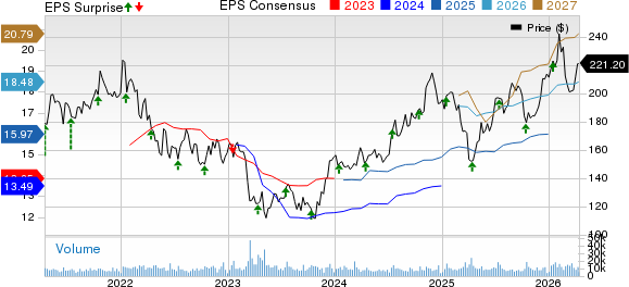 The PNC Financial Services Group, Inc Price, Consensus and EPS Surprise