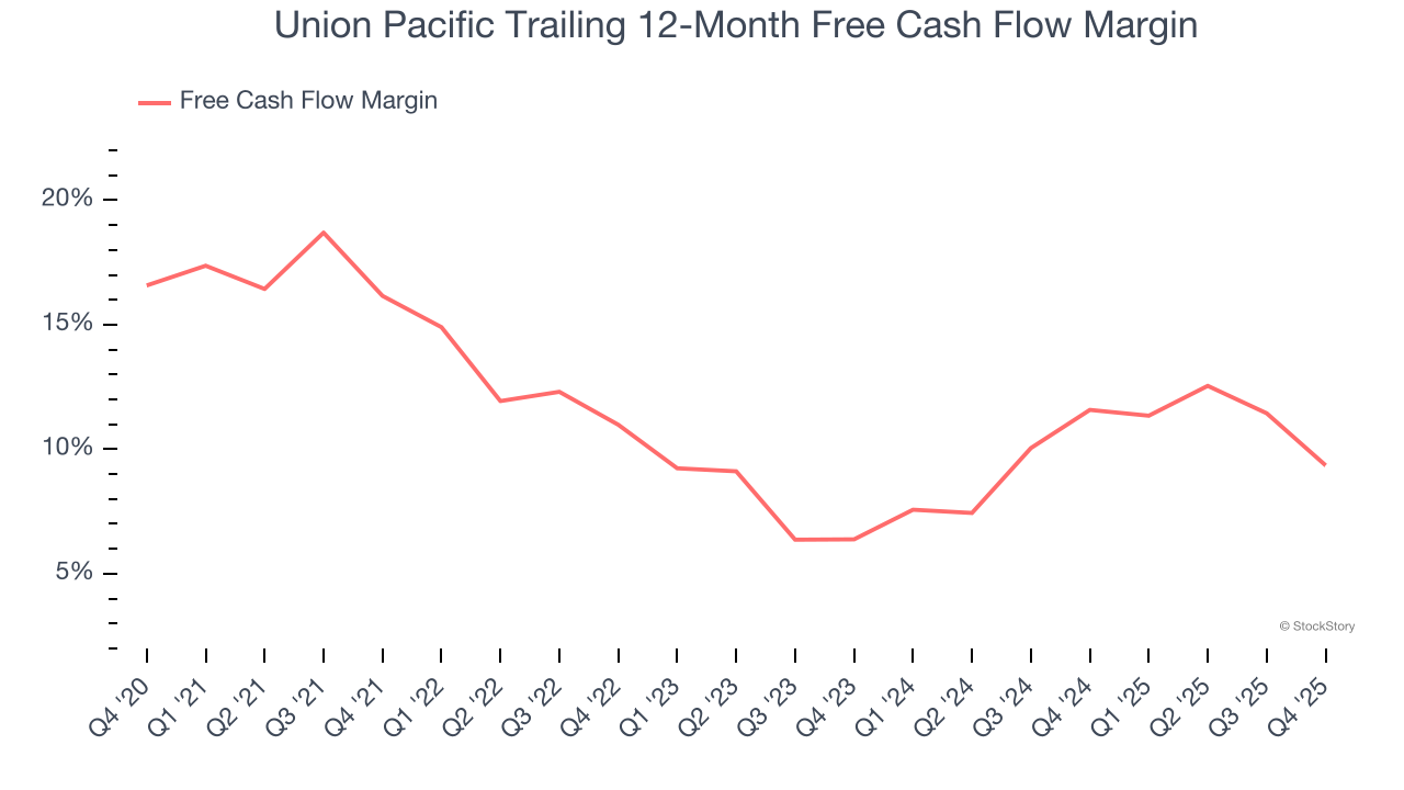 Union Pacific Trailing 12-Month Free Cash Flow Margin