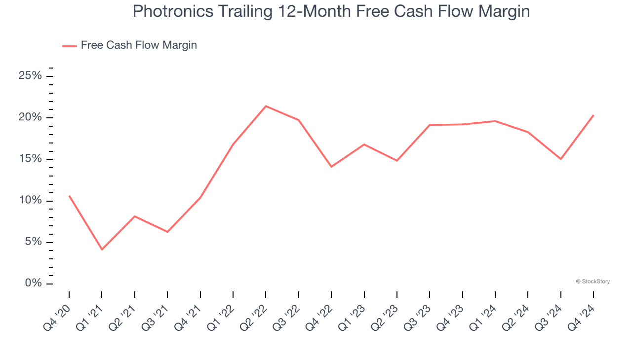 Photronics Trailing 12-Month Free Cash Flow Margin