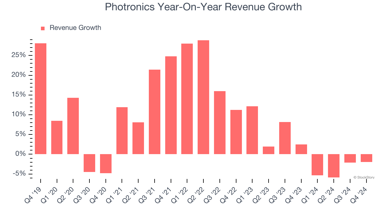 Photronics Year-On-Year Revenue Growth