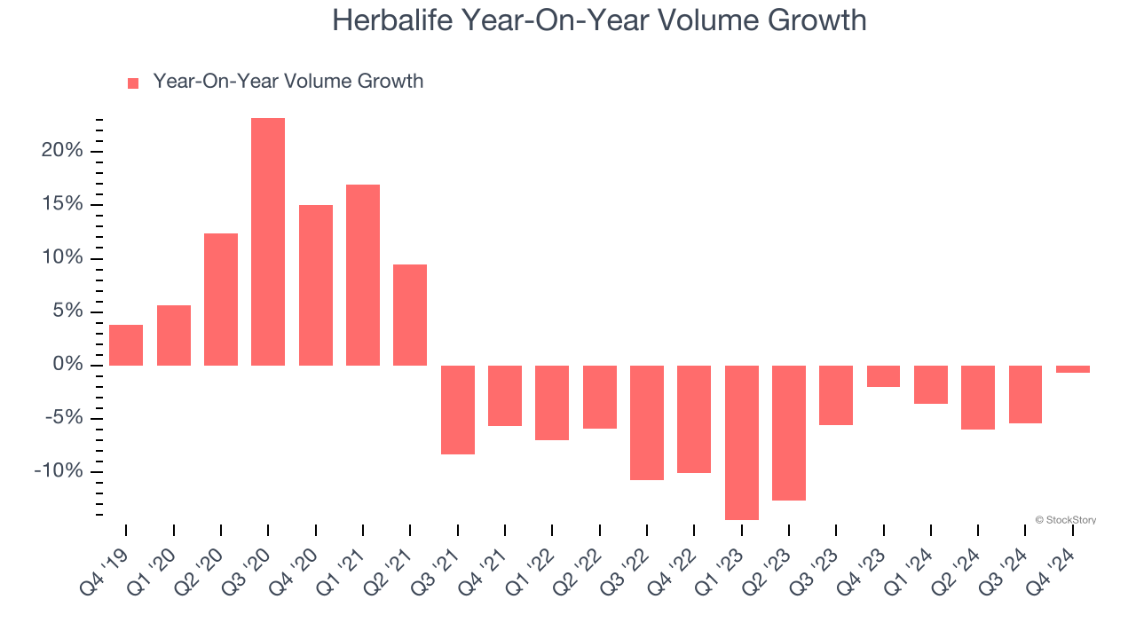 Herbalife Year-On-Year Volume Growth