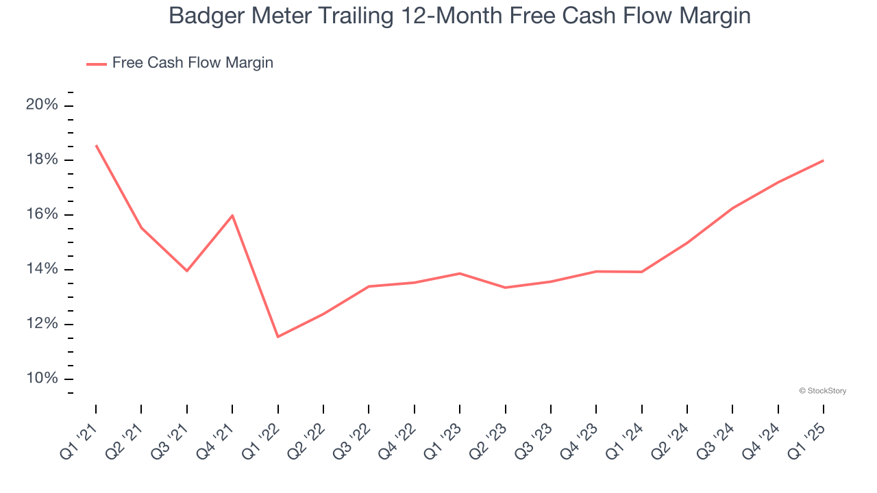 Badger Meter Trailing 12-Month Free Cash Flow Margin