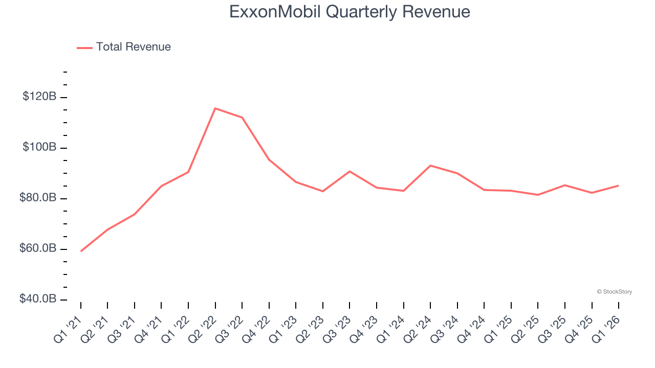 ExxonMobil Quarterly Revenue