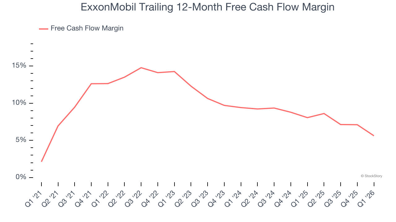 ExxonMobil Trailing 12-Month Free Cash Flow Margin