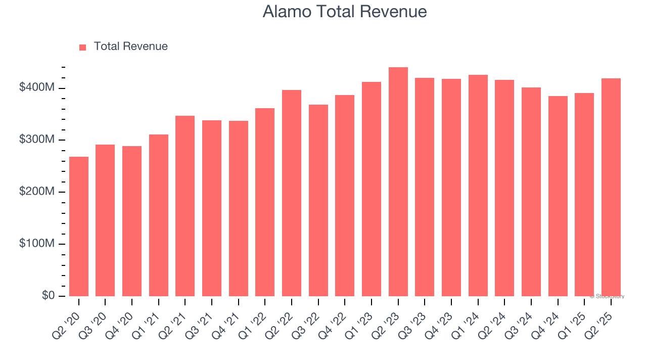 Alamo Total Revenue