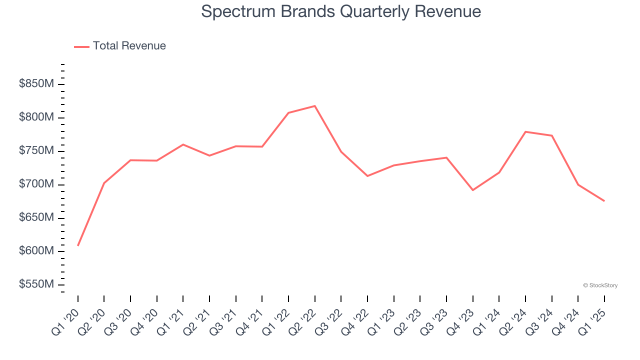 Spectrum Brands Quarterly Revenue