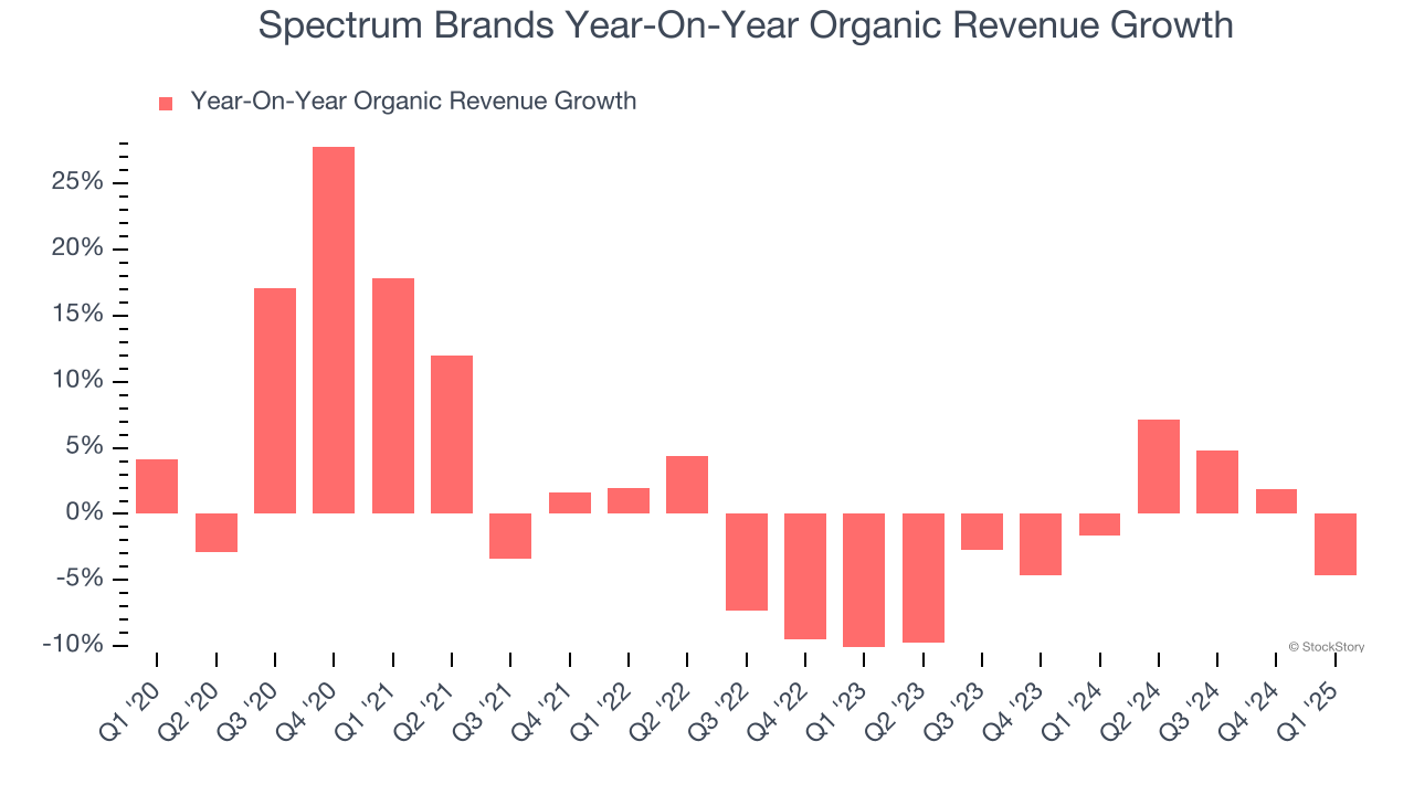 Spectrum Brands Year-On-Year Organic Revenue Growth
