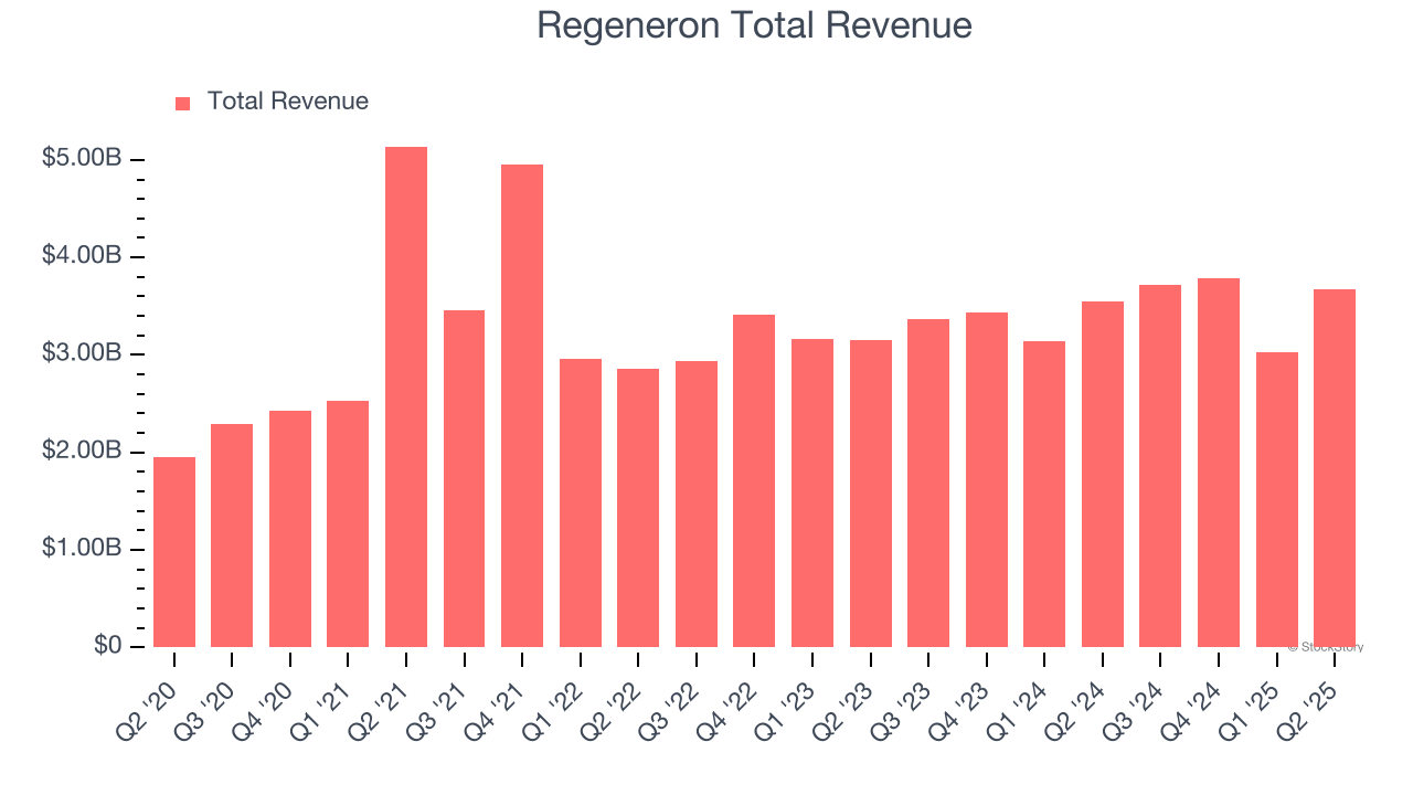 Regeneron Total Revenue