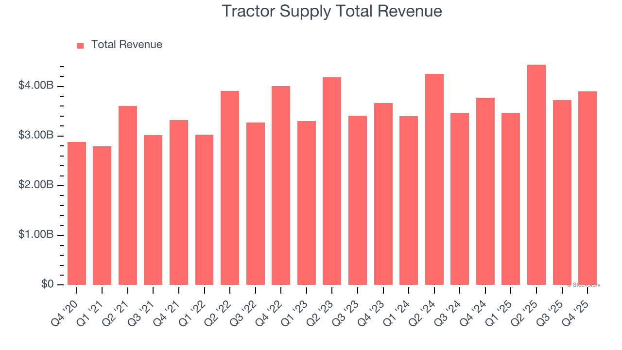 Tractor Supply Total Revenue