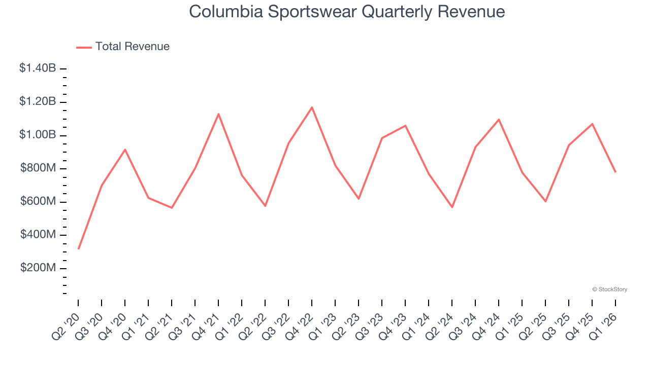 Columbia Sportswear Quarterly Revenue