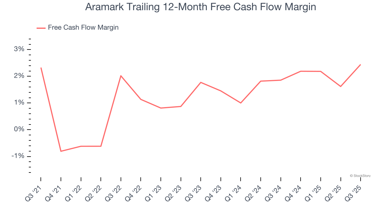Aramark Trailing 12-Month Free Cash Flow Margin