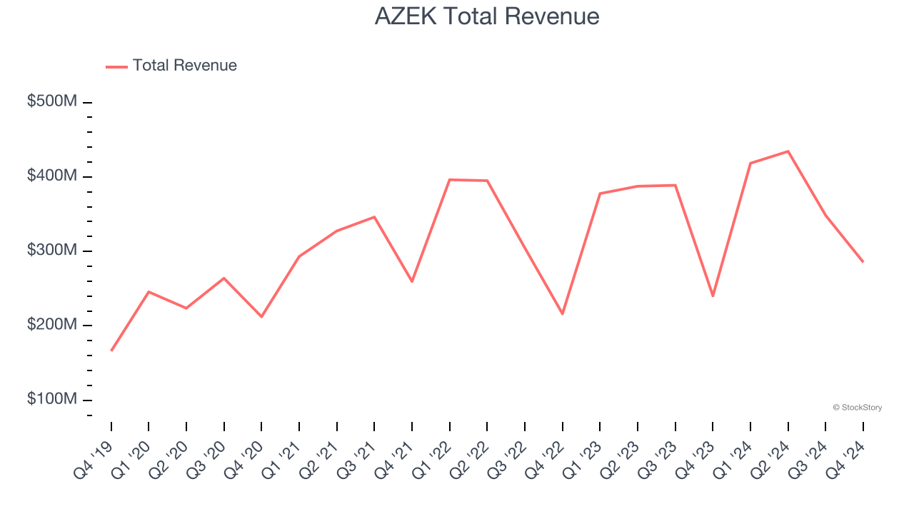 AZEK Total Revenue