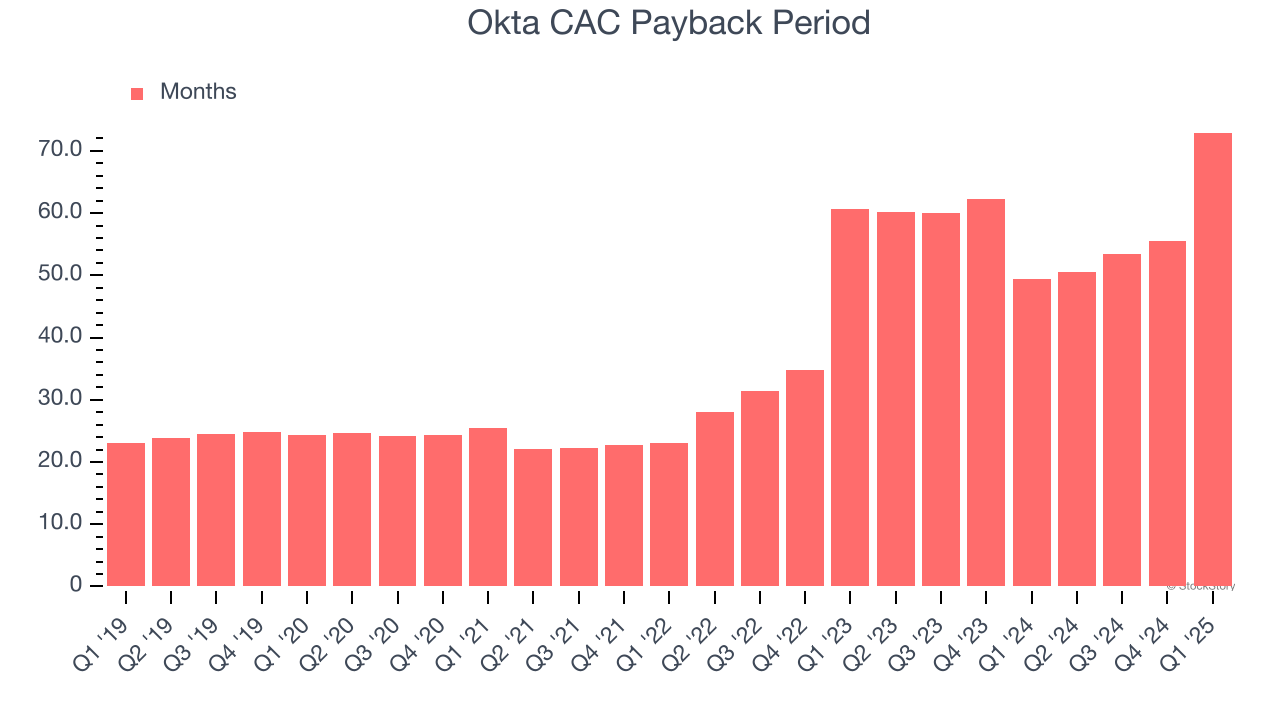 Okta CAC Payback Period