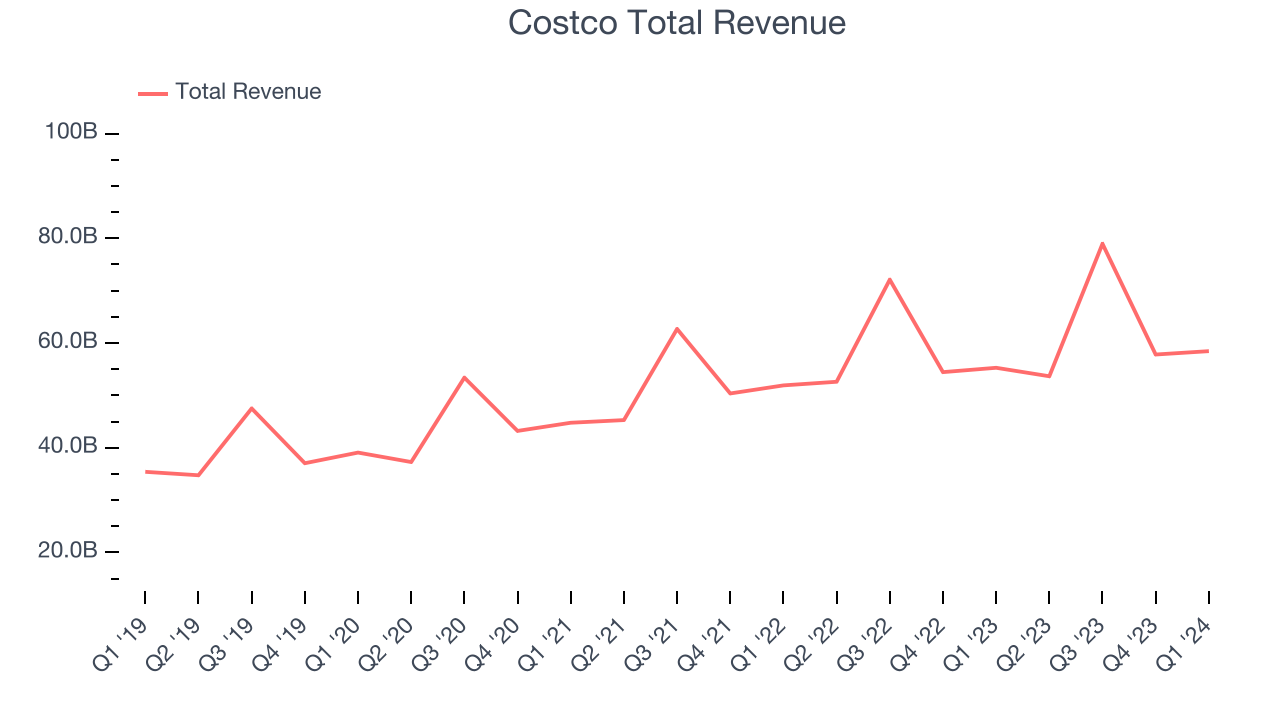 Costco Total Revenue