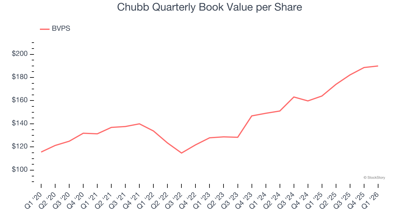 Chubb Quarterly Book Value per Share